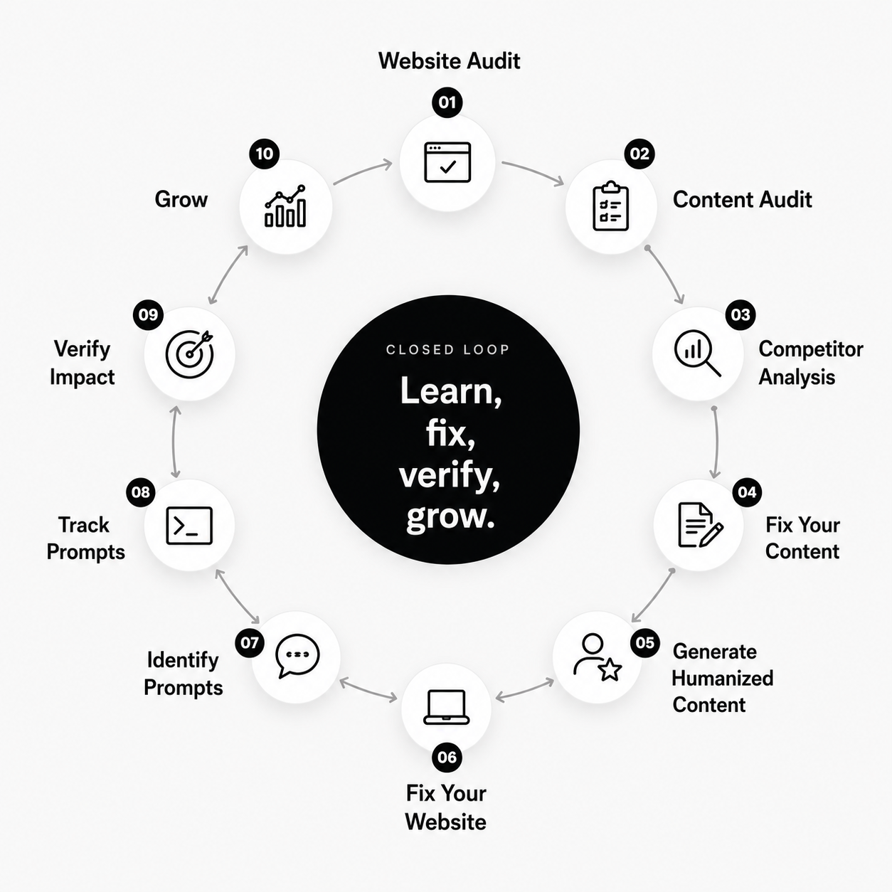 The AEO Lifecycle (Circular Loop)